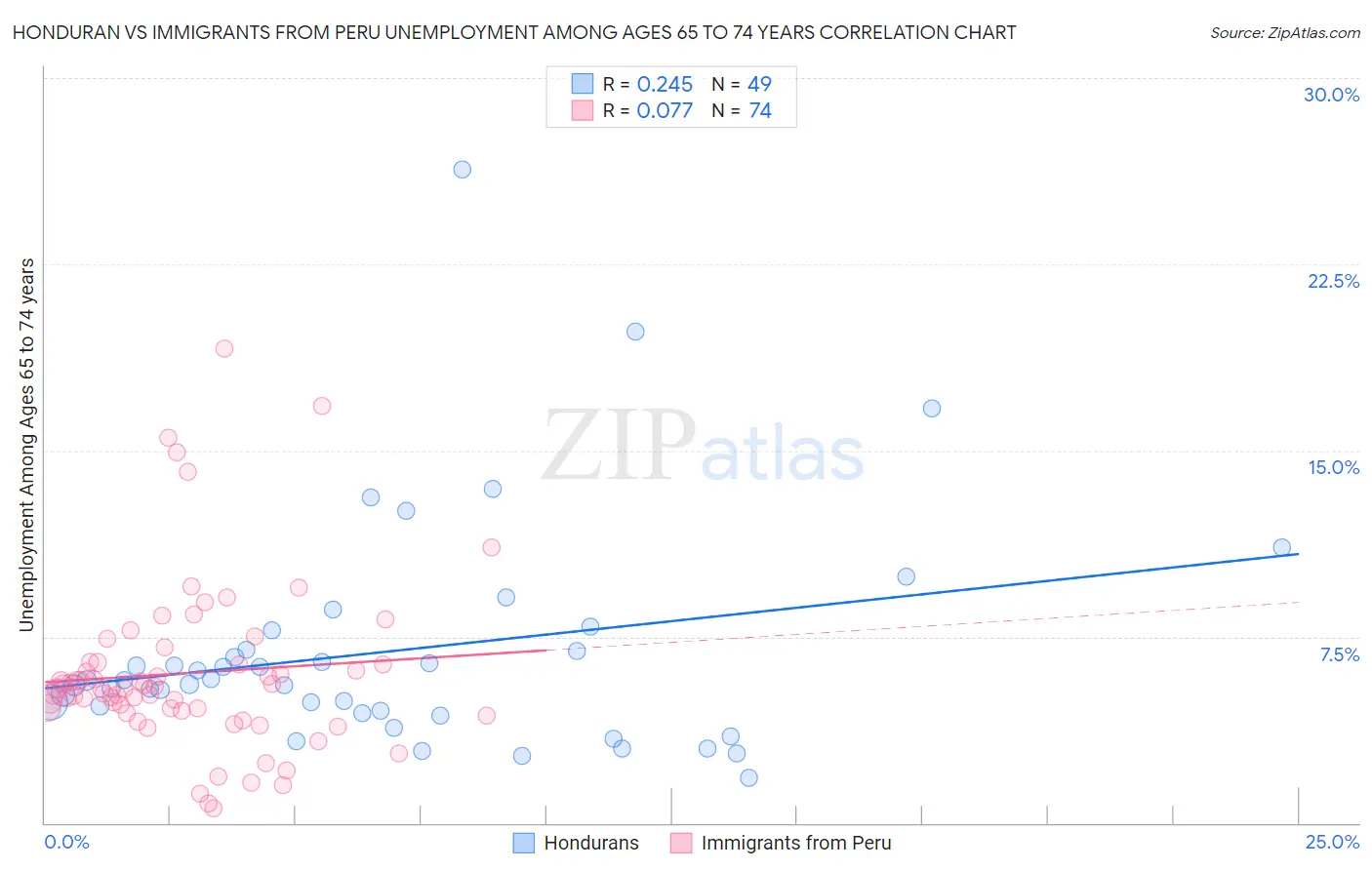 Honduran vs Immigrants from Peru Unemployment Among Ages 65 to 74 years
