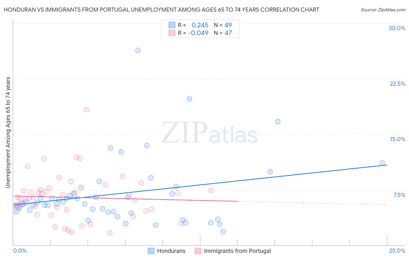 Honduran vs Immigrants from Portugal Unemployment Among Ages 65 to 74 years