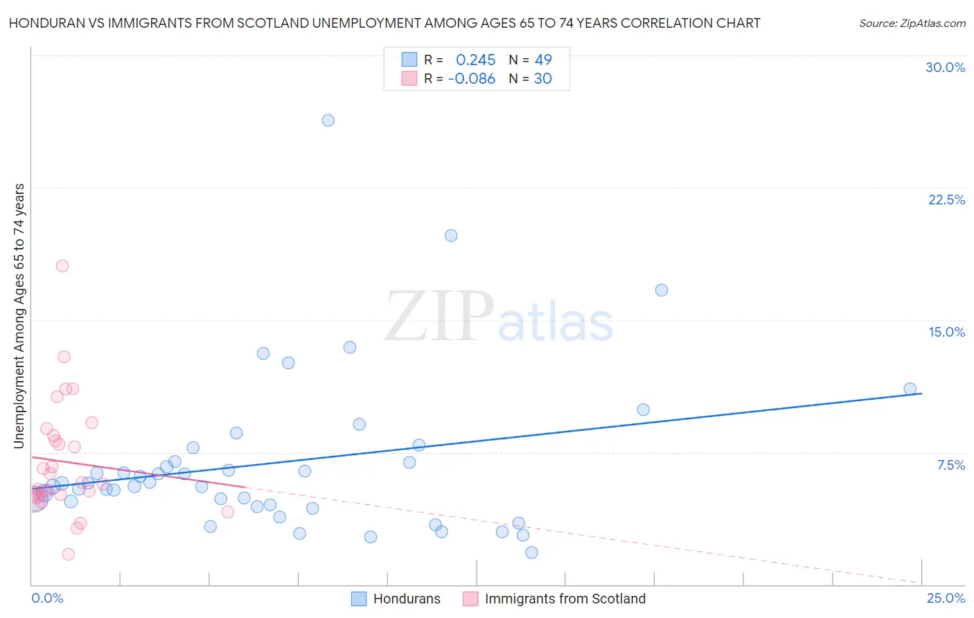 Honduran vs Immigrants from Scotland Unemployment Among Ages 65 to 74 years