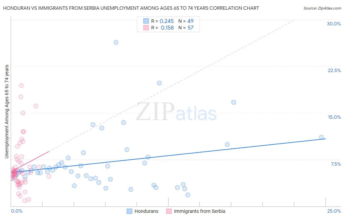 Honduran vs Immigrants from Serbia Unemployment Among Ages 65 to 74 years