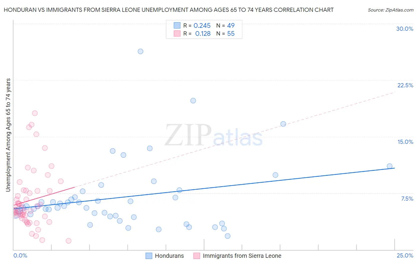 Honduran vs Immigrants from Sierra Leone Unemployment Among Ages 65 to 74 years