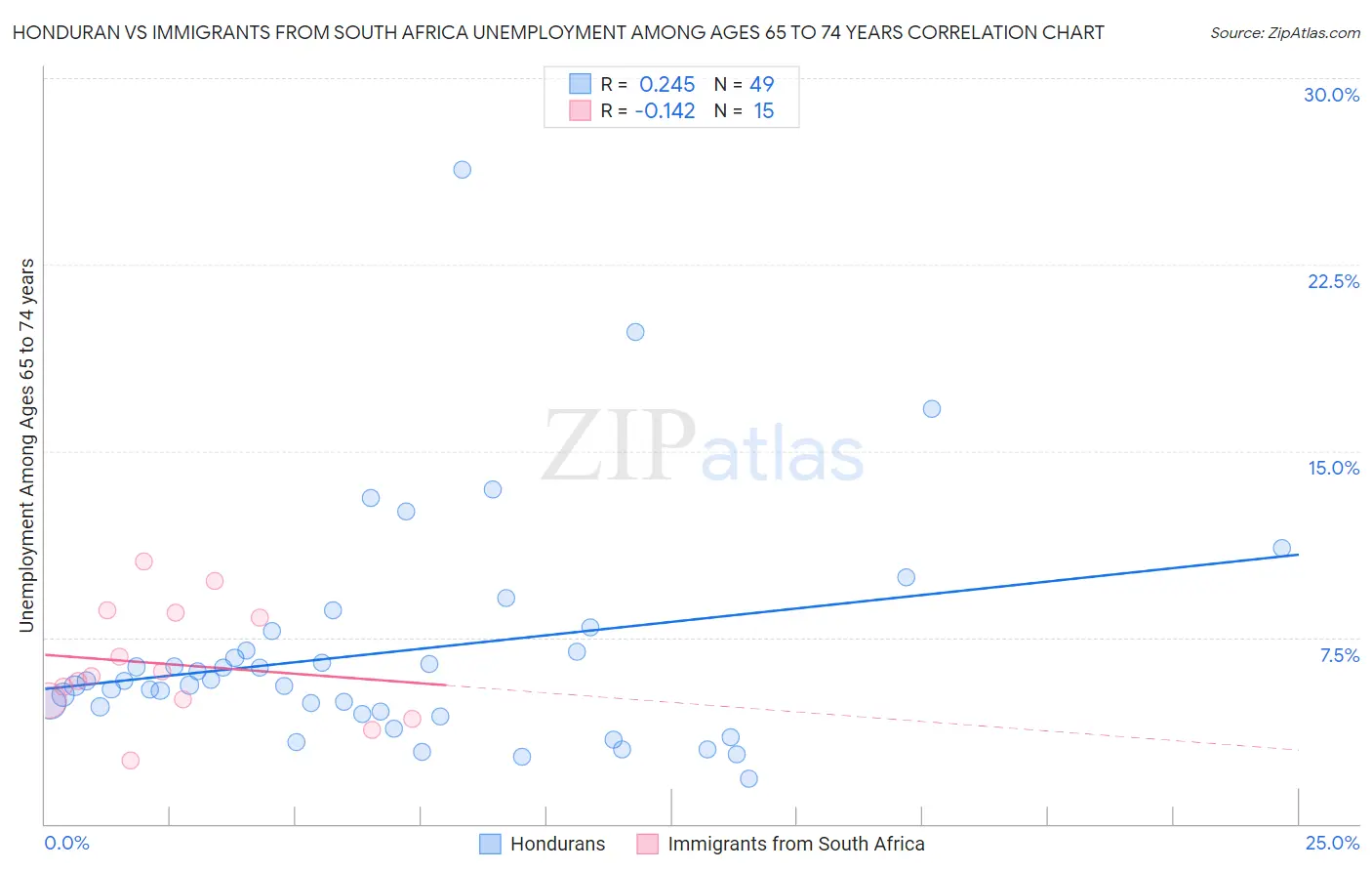 Honduran vs Immigrants from South Africa Unemployment Among Ages 65 to 74 years