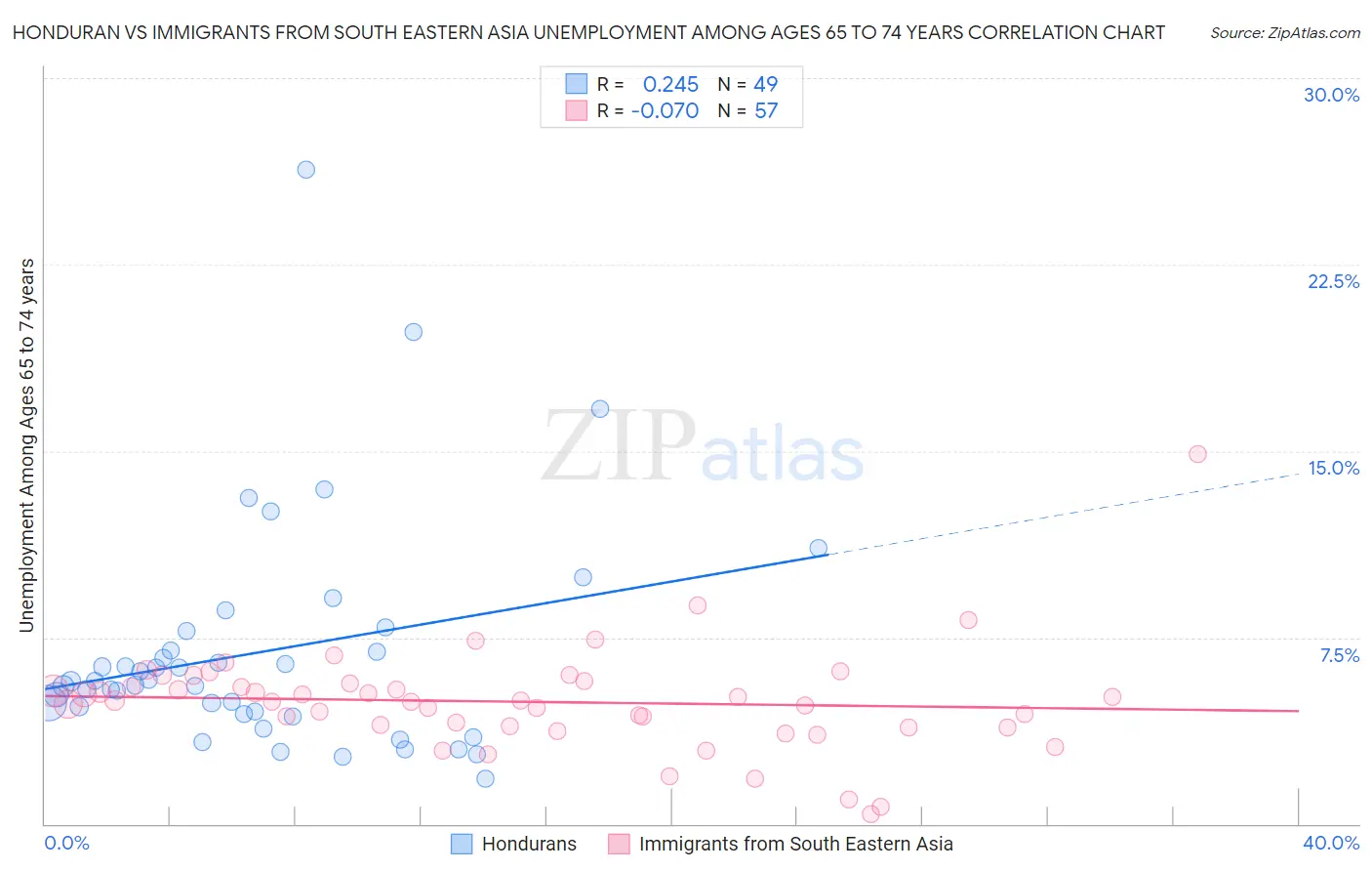 Honduran vs Immigrants from South Eastern Asia Unemployment Among Ages 65 to 74 years
