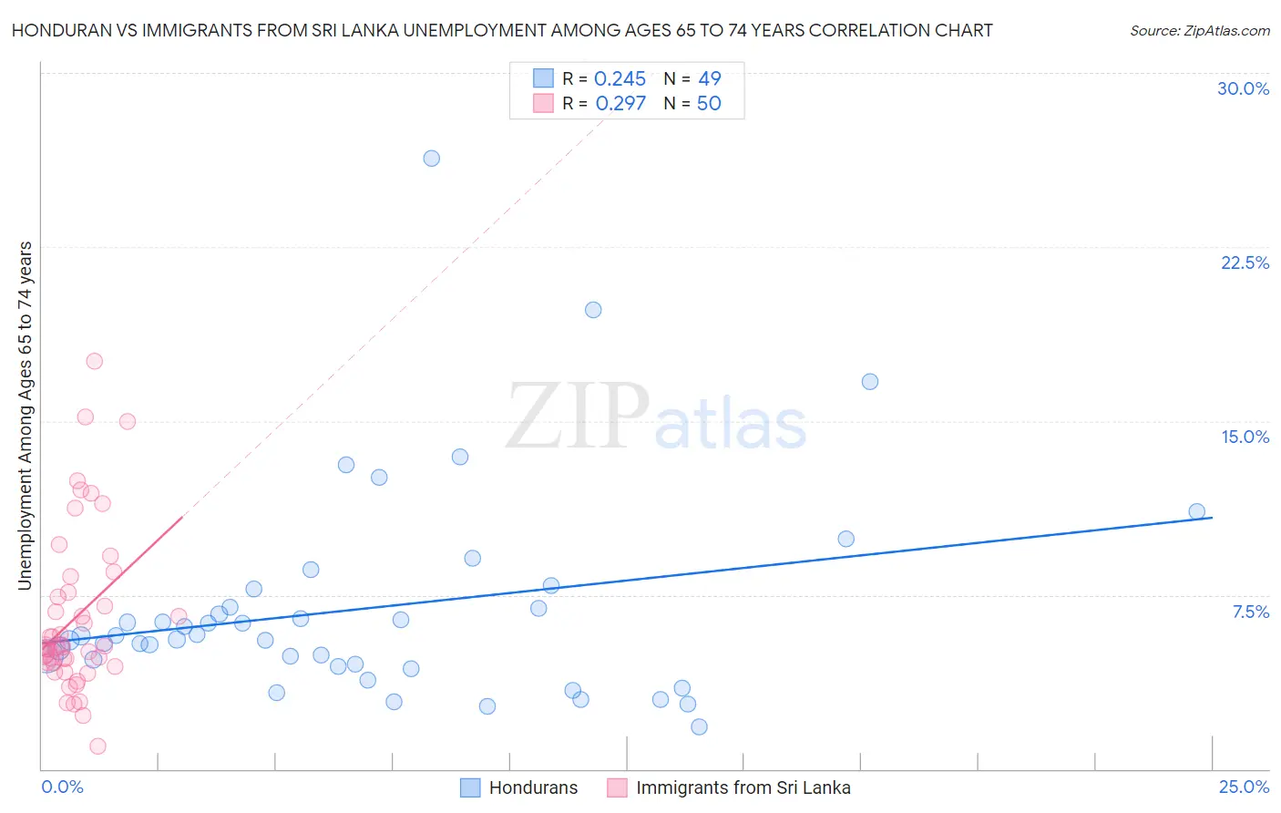Honduran vs Immigrants from Sri Lanka Unemployment Among Ages 65 to 74 years