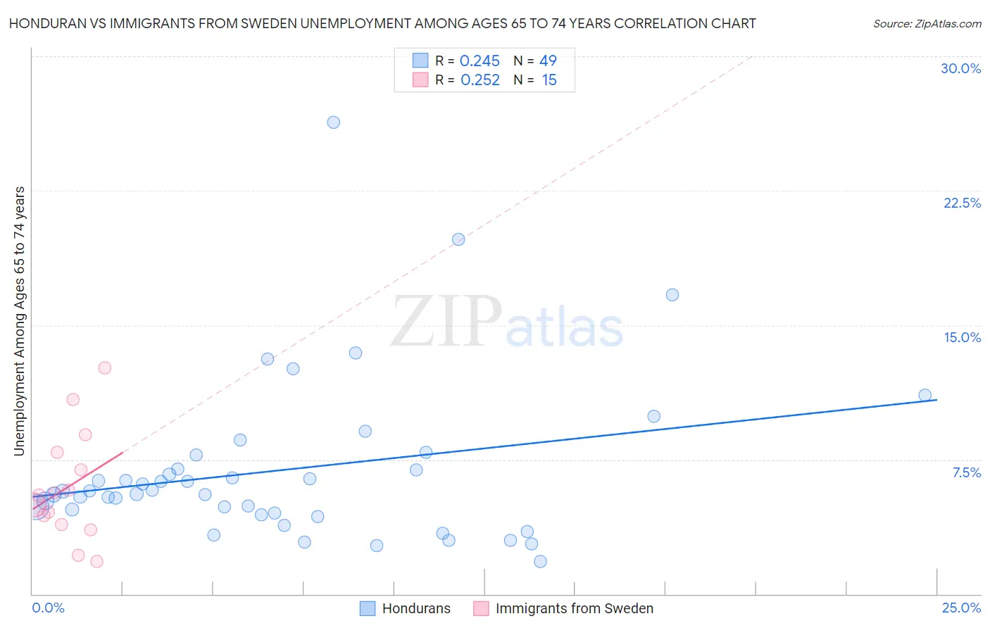 Honduran vs Immigrants from Sweden Unemployment Among Ages 65 to 74 years
