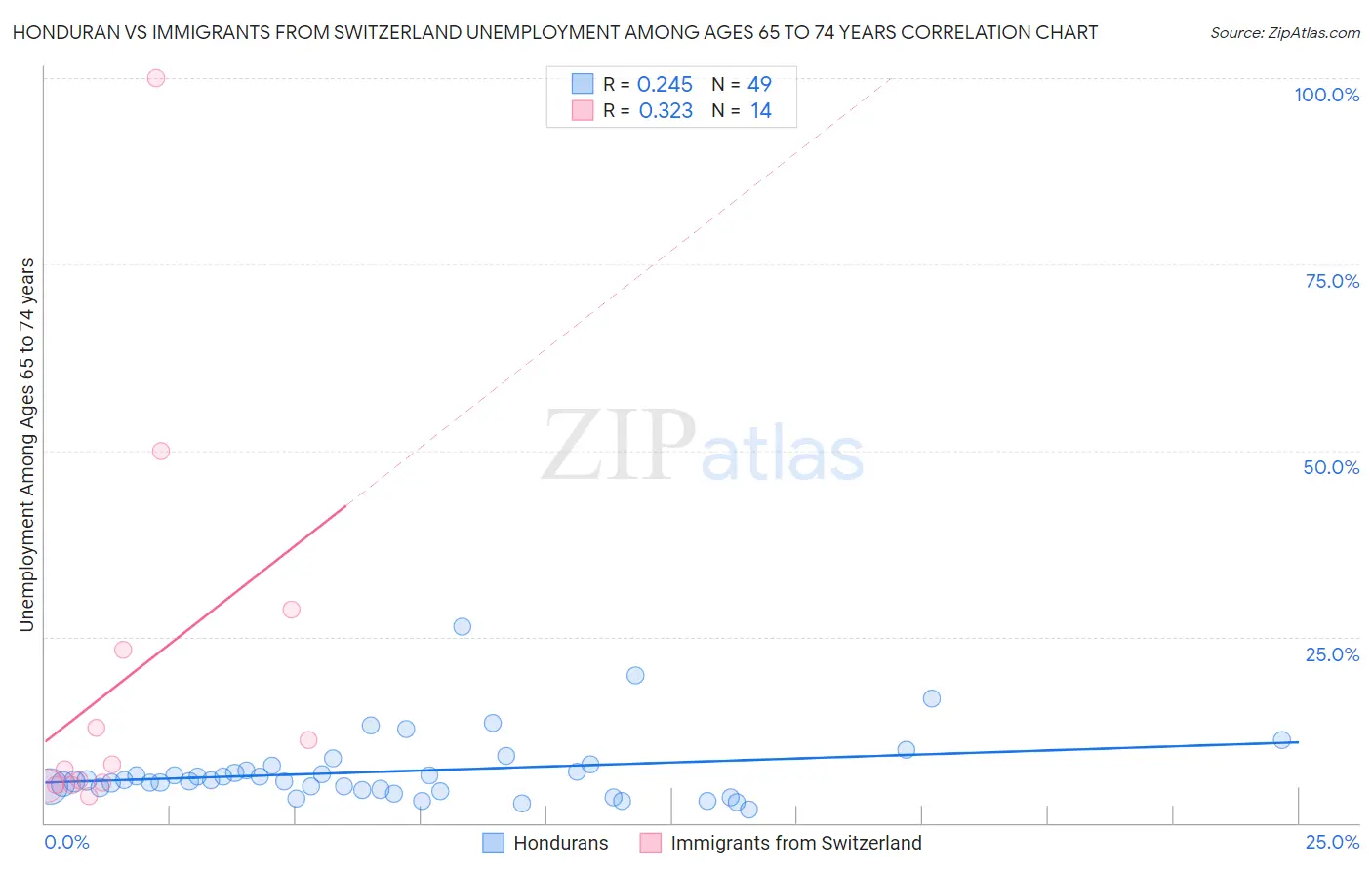 Honduran vs Immigrants from Switzerland Unemployment Among Ages 65 to 74 years