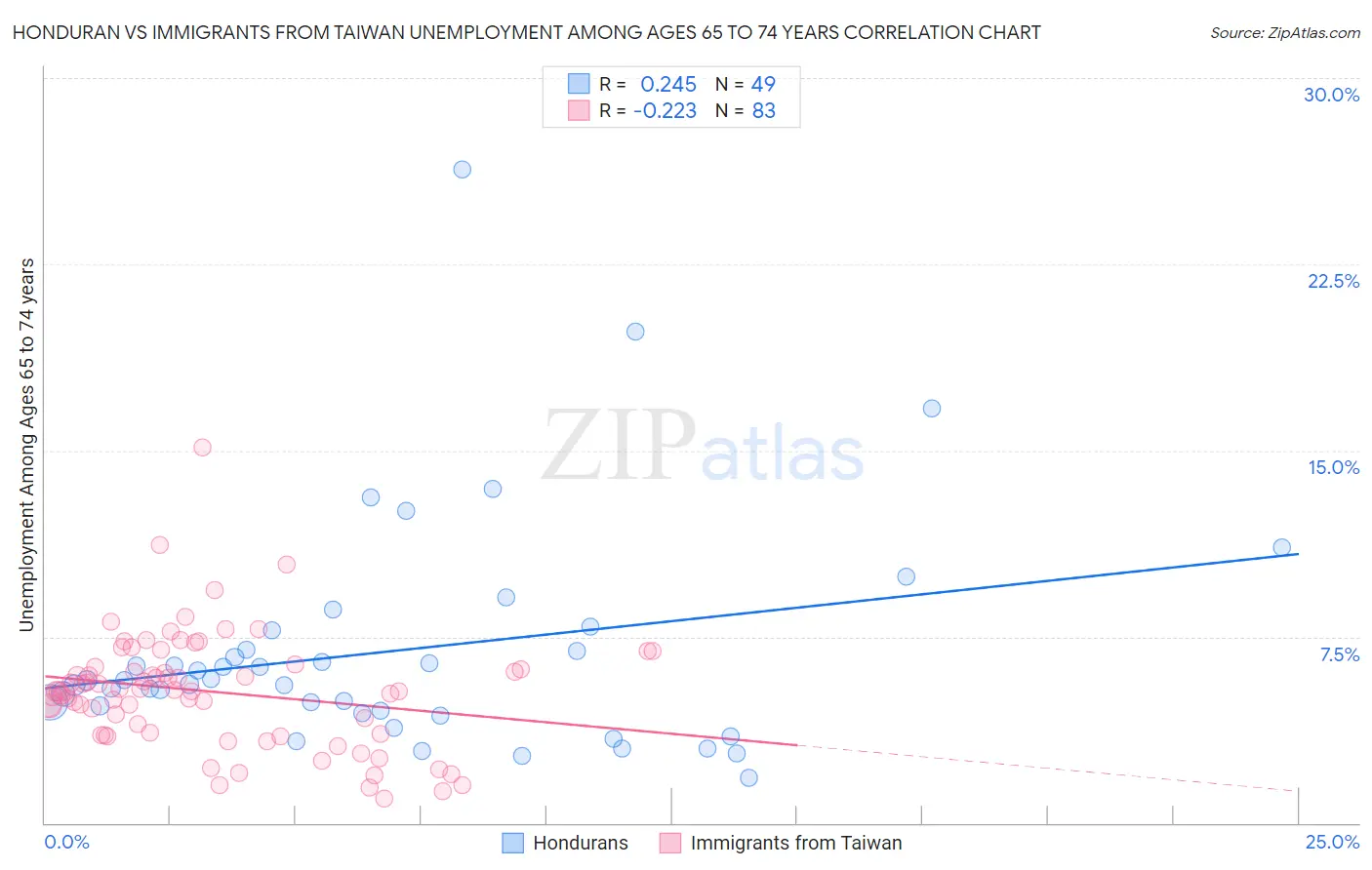 Honduran vs Immigrants from Taiwan Unemployment Among Ages 65 to 74 years