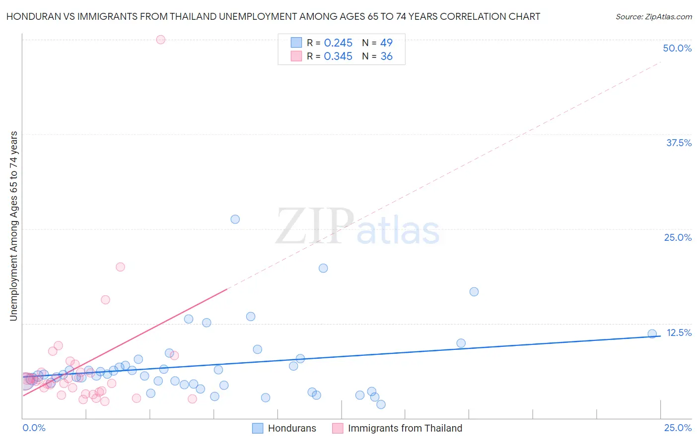 Honduran vs Immigrants from Thailand Unemployment Among Ages 65 to 74 years