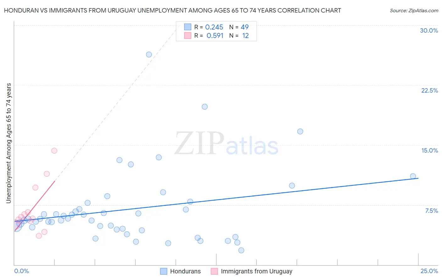 Honduran vs Immigrants from Uruguay Unemployment Among Ages 65 to 74 years