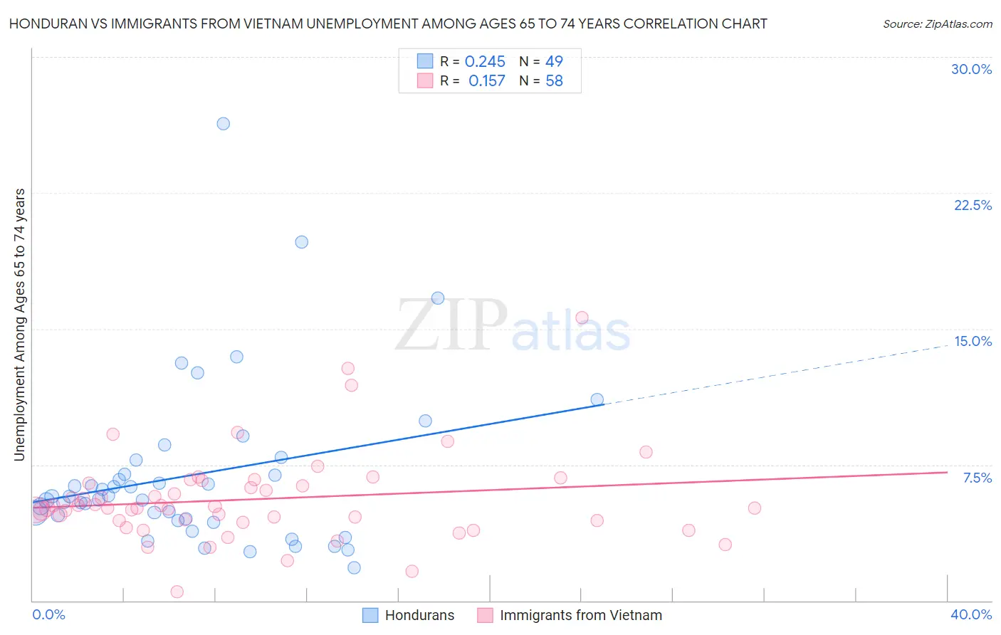 Honduran vs Immigrants from Vietnam Unemployment Among Ages 65 to 74 years