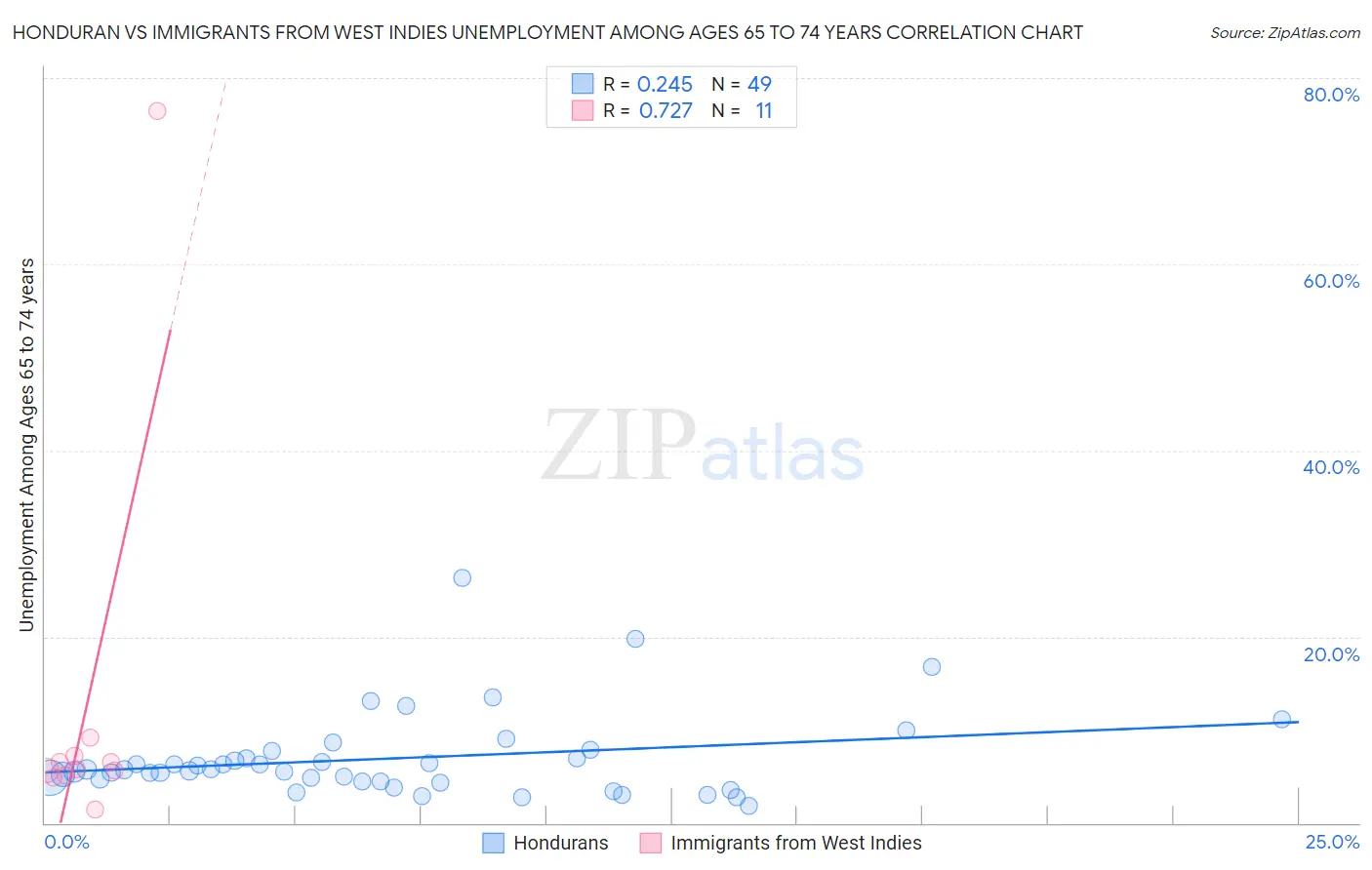 Honduran vs Immigrants from West Indies Unemployment Among Ages 65 to 74 years