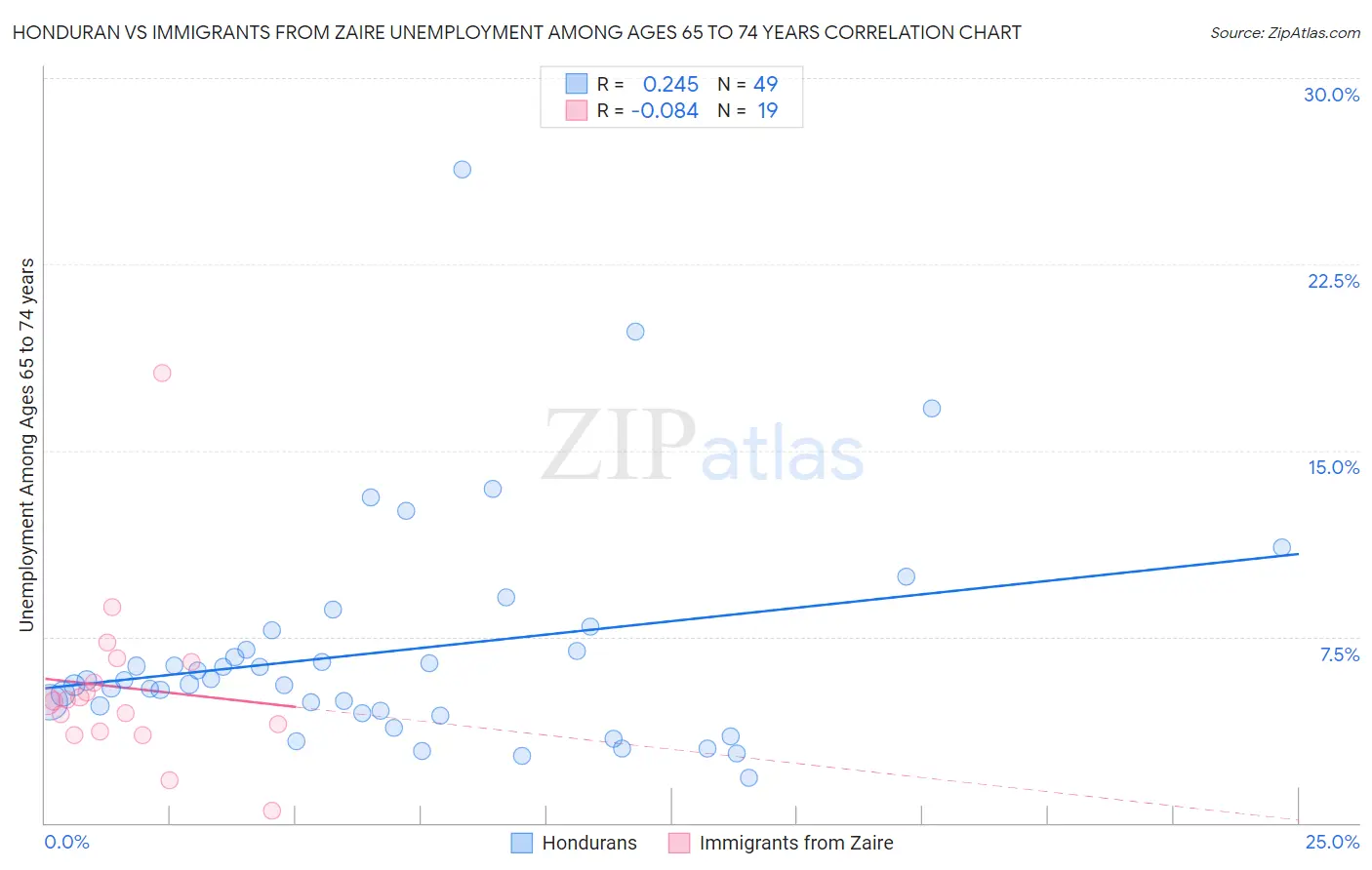 Honduran vs Immigrants from Zaire Unemployment Among Ages 65 to 74 years