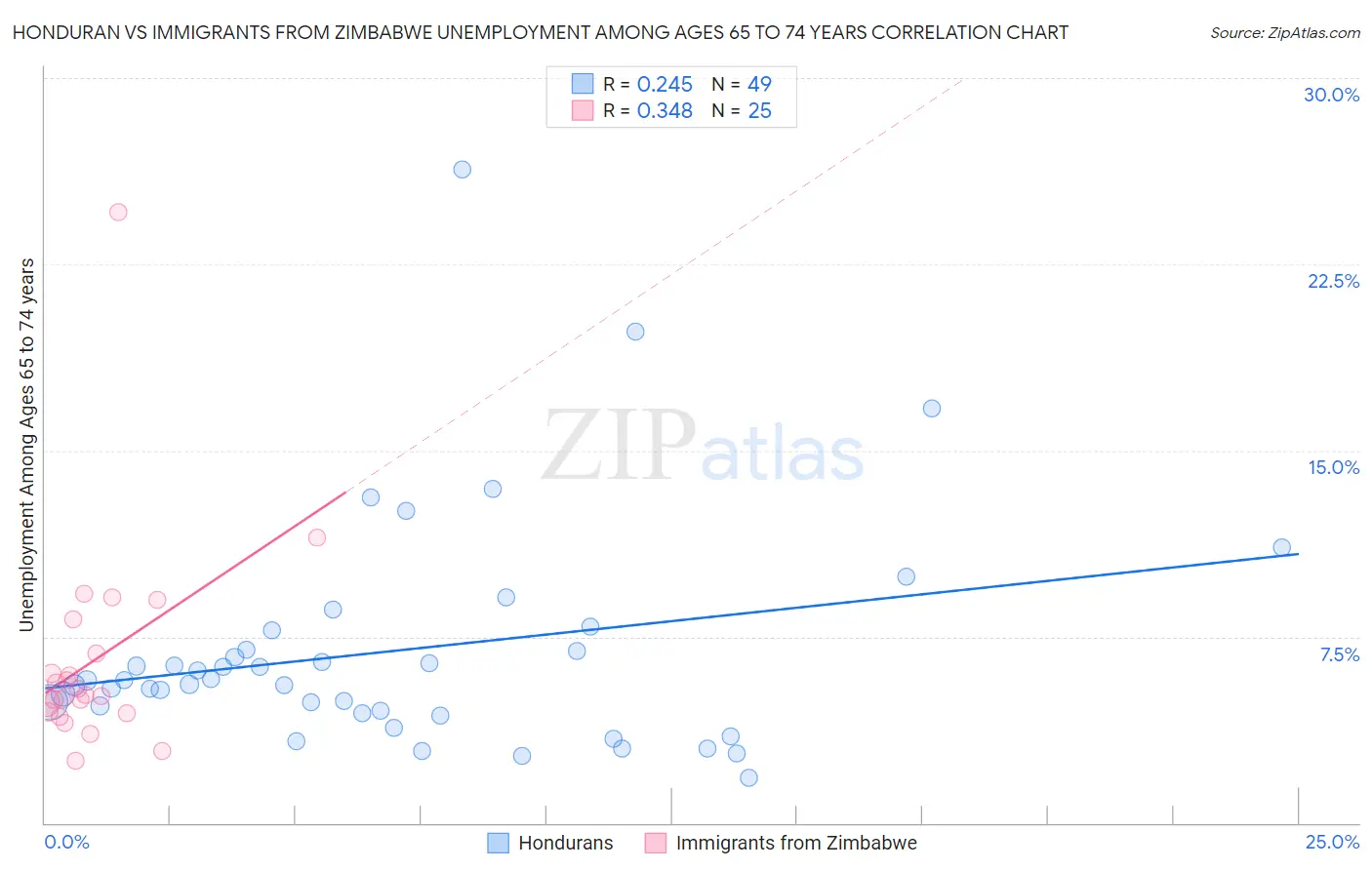 Honduran vs Immigrants from Zimbabwe Unemployment Among Ages 65 to 74 years