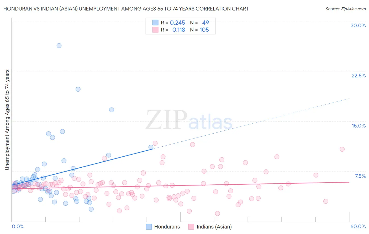 Honduran vs Indian (Asian) Unemployment Among Ages 65 to 74 years