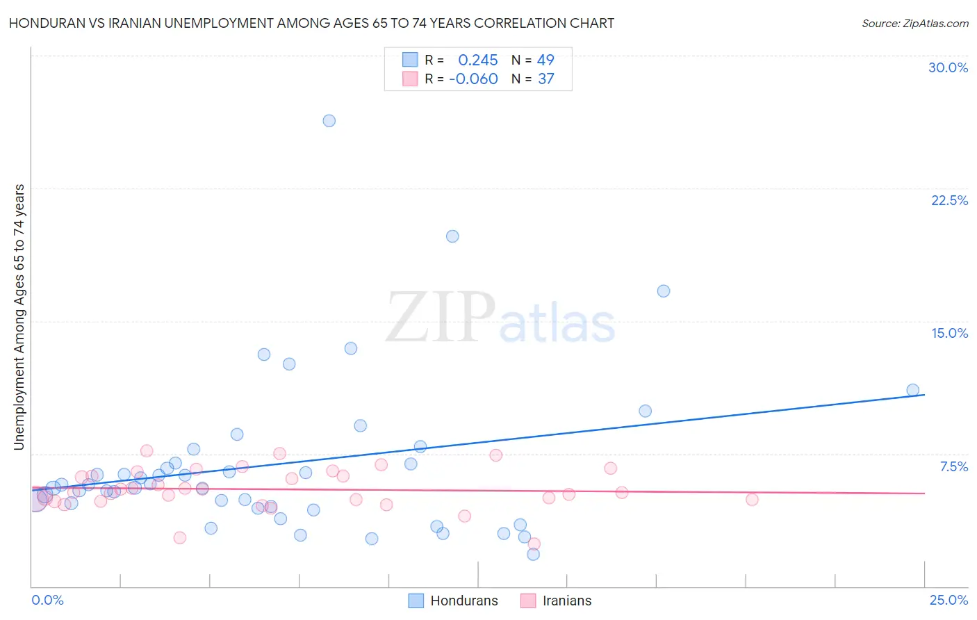 Honduran vs Iranian Unemployment Among Ages 65 to 74 years