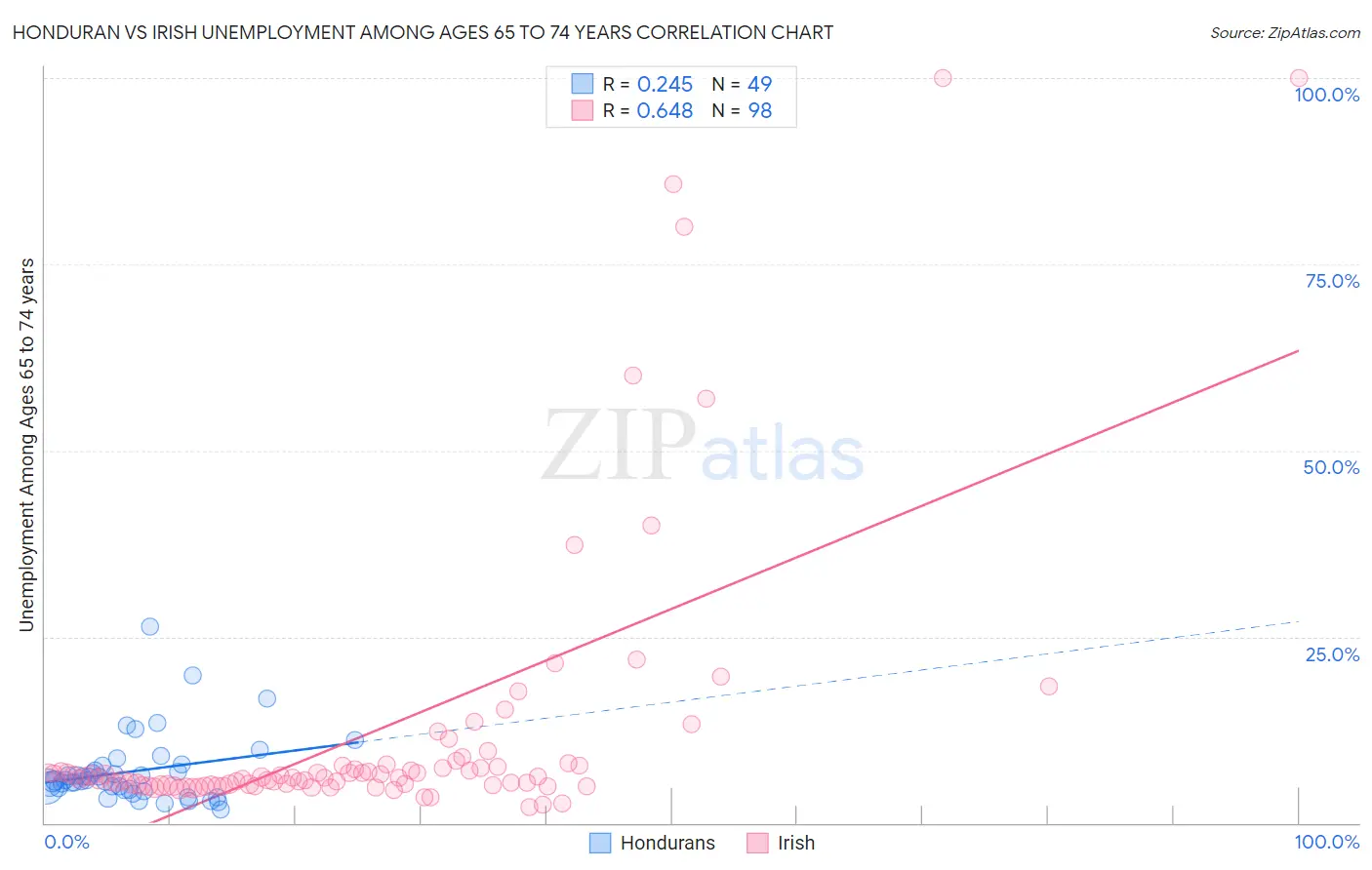 Honduran vs Irish Unemployment Among Ages 65 to 74 years