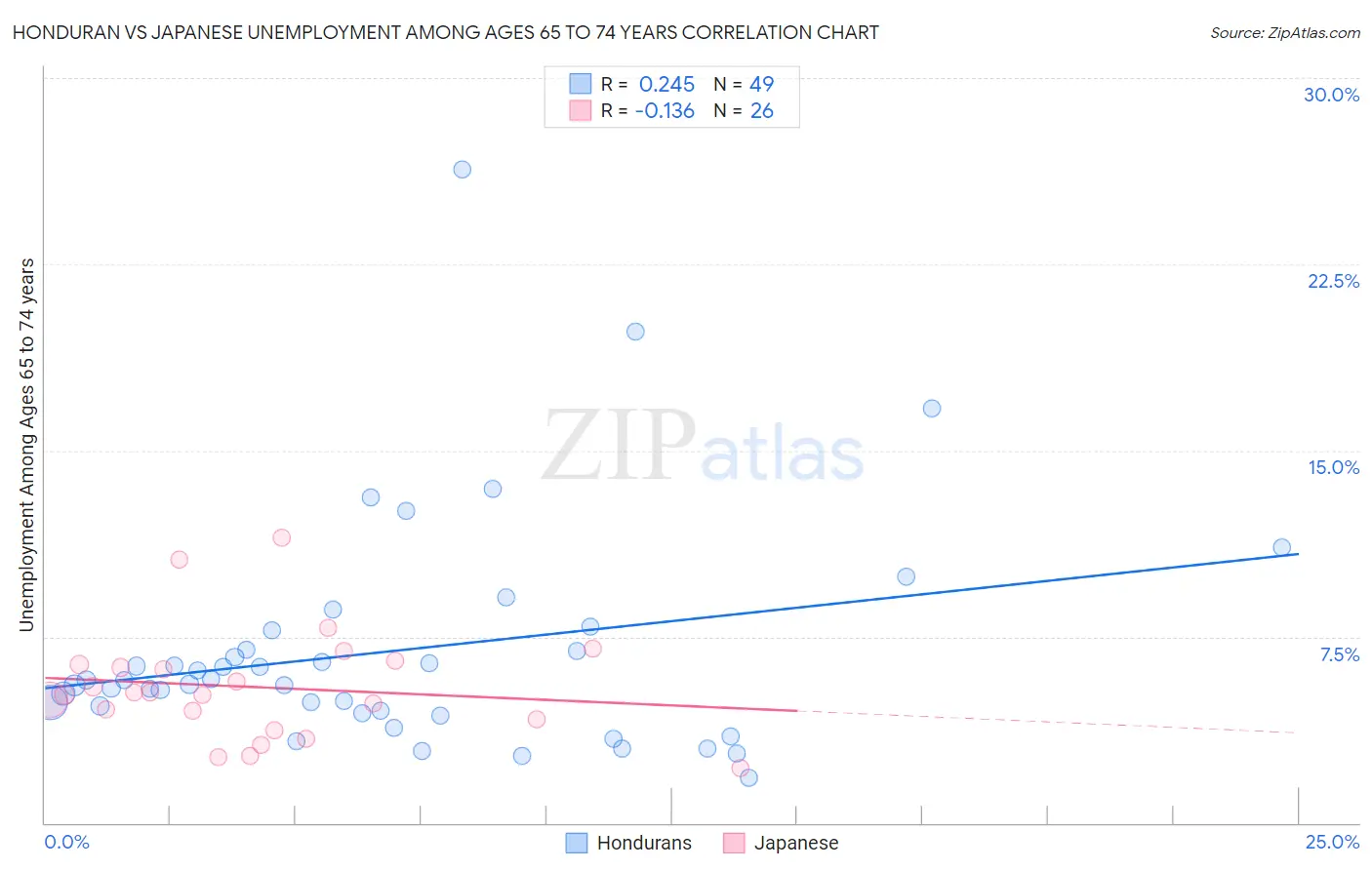 Honduran vs Japanese Unemployment Among Ages 65 to 74 years