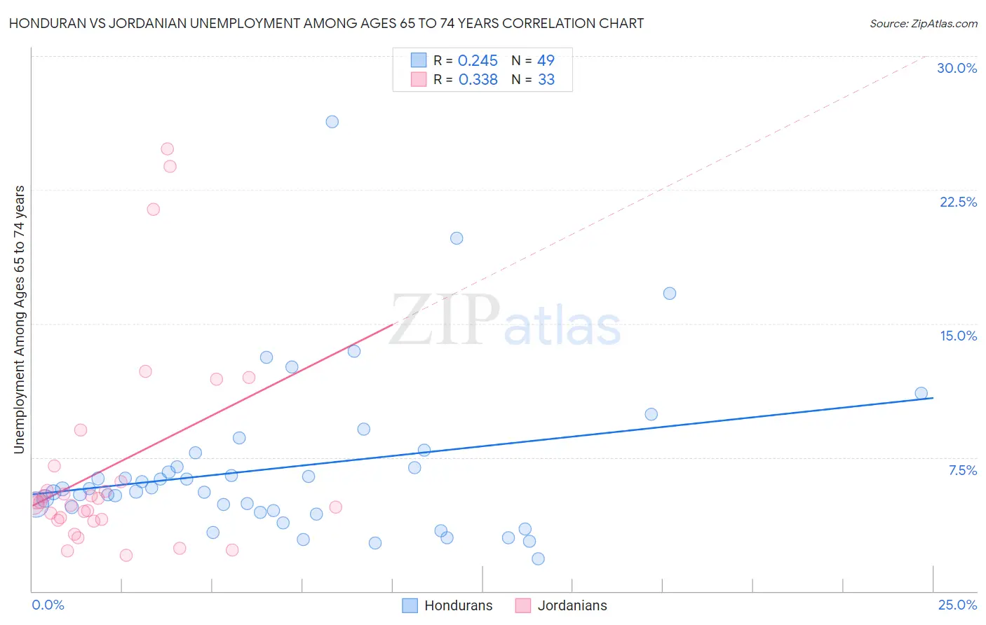 Honduran vs Jordanian Unemployment Among Ages 65 to 74 years