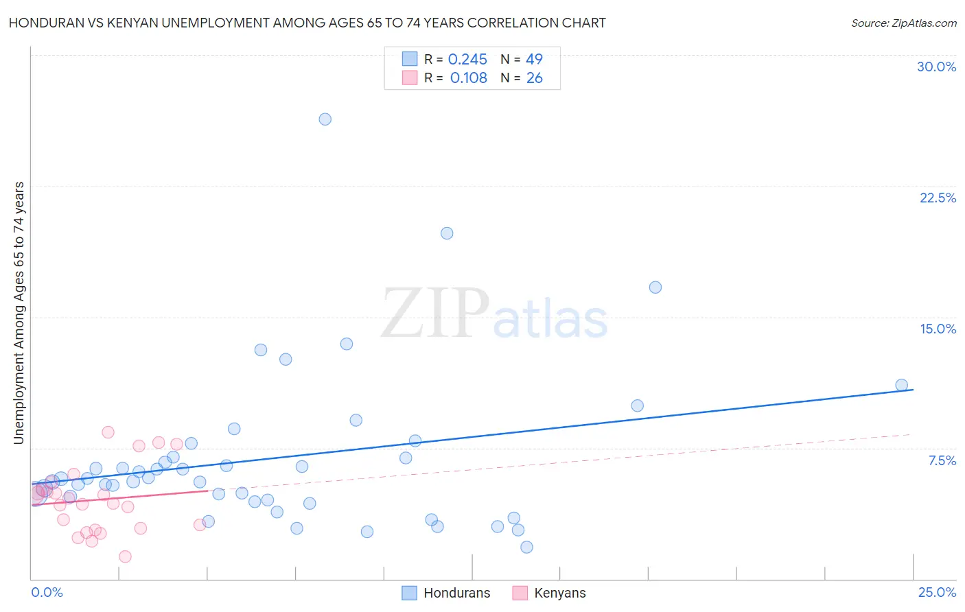 Honduran vs Kenyan Unemployment Among Ages 65 to 74 years