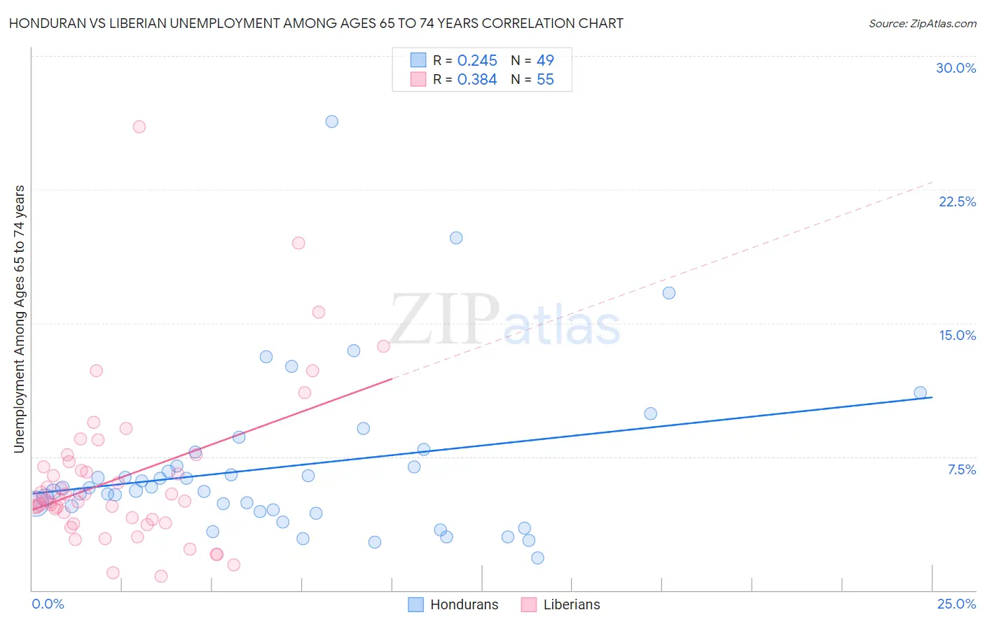 Honduran vs Liberian Unemployment Among Ages 65 to 74 years