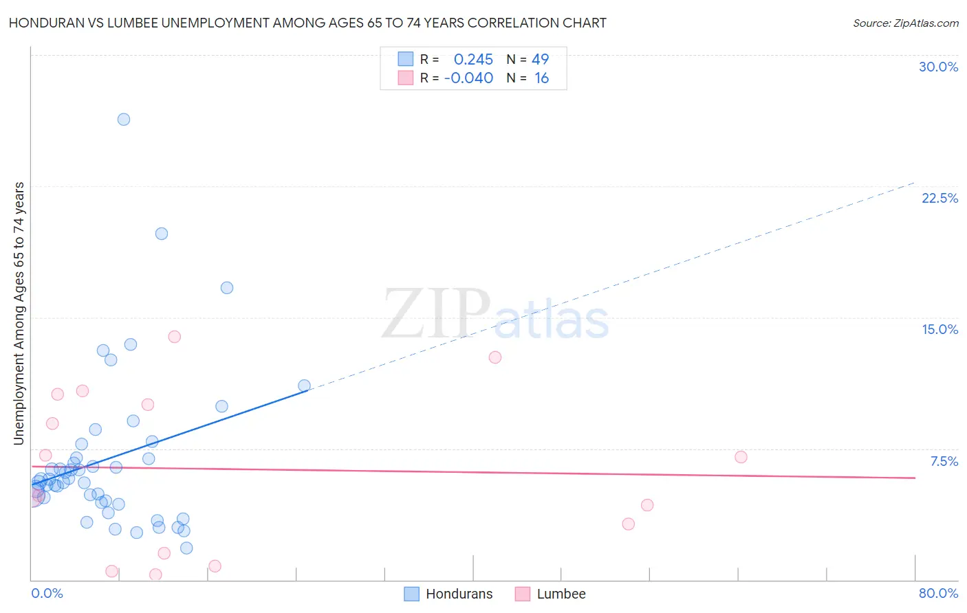 Honduran vs Lumbee Unemployment Among Ages 65 to 74 years