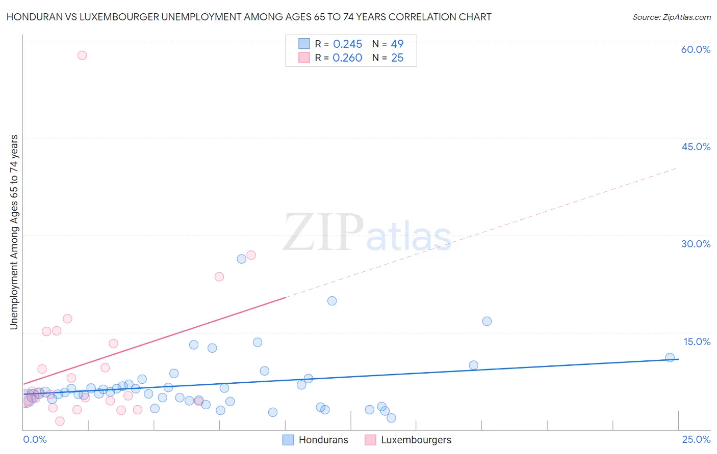 Honduran vs Luxembourger Unemployment Among Ages 65 to 74 years