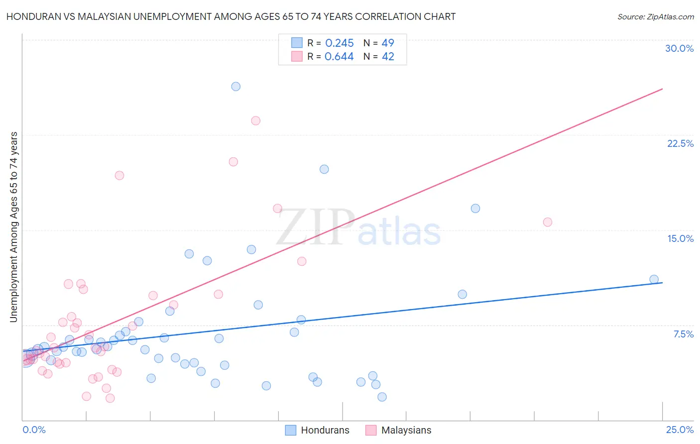 Honduran vs Malaysian Unemployment Among Ages 65 to 74 years