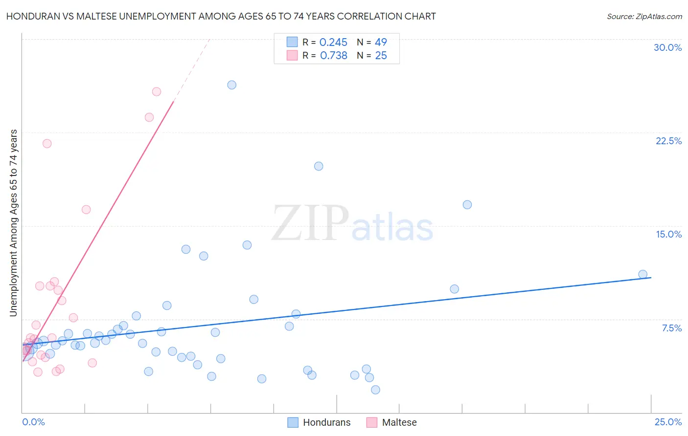 Honduran vs Maltese Unemployment Among Ages 65 to 74 years