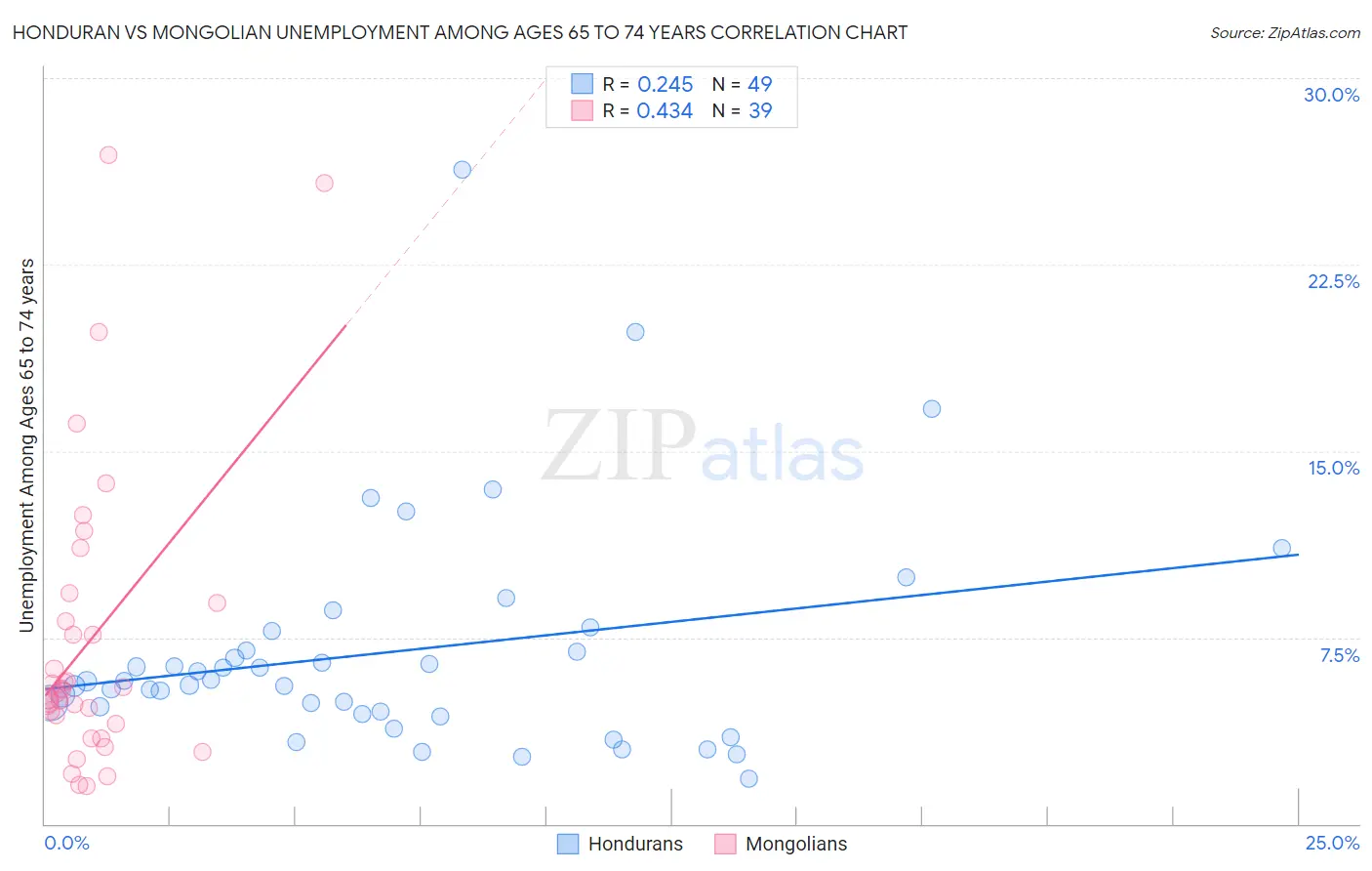 Honduran vs Mongolian Unemployment Among Ages 65 to 74 years