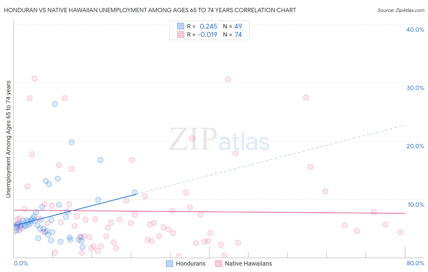 Honduran vs Native Hawaiian Unemployment Among Ages 65 to 74 years