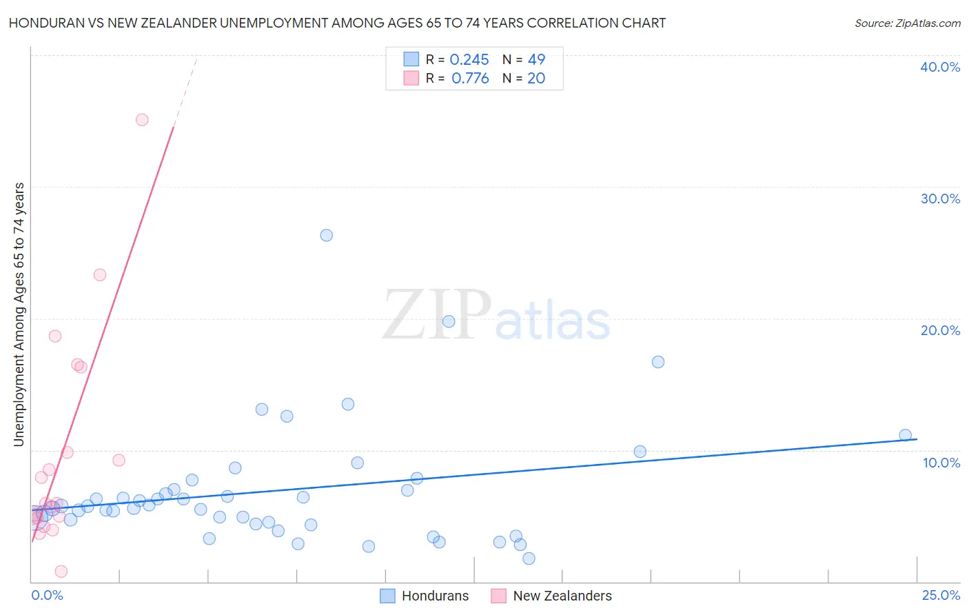 Honduran vs New Zealander Unemployment Among Ages 65 to 74 years