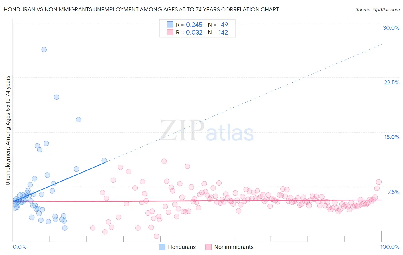 Honduran vs Nonimmigrants Unemployment Among Ages 65 to 74 years