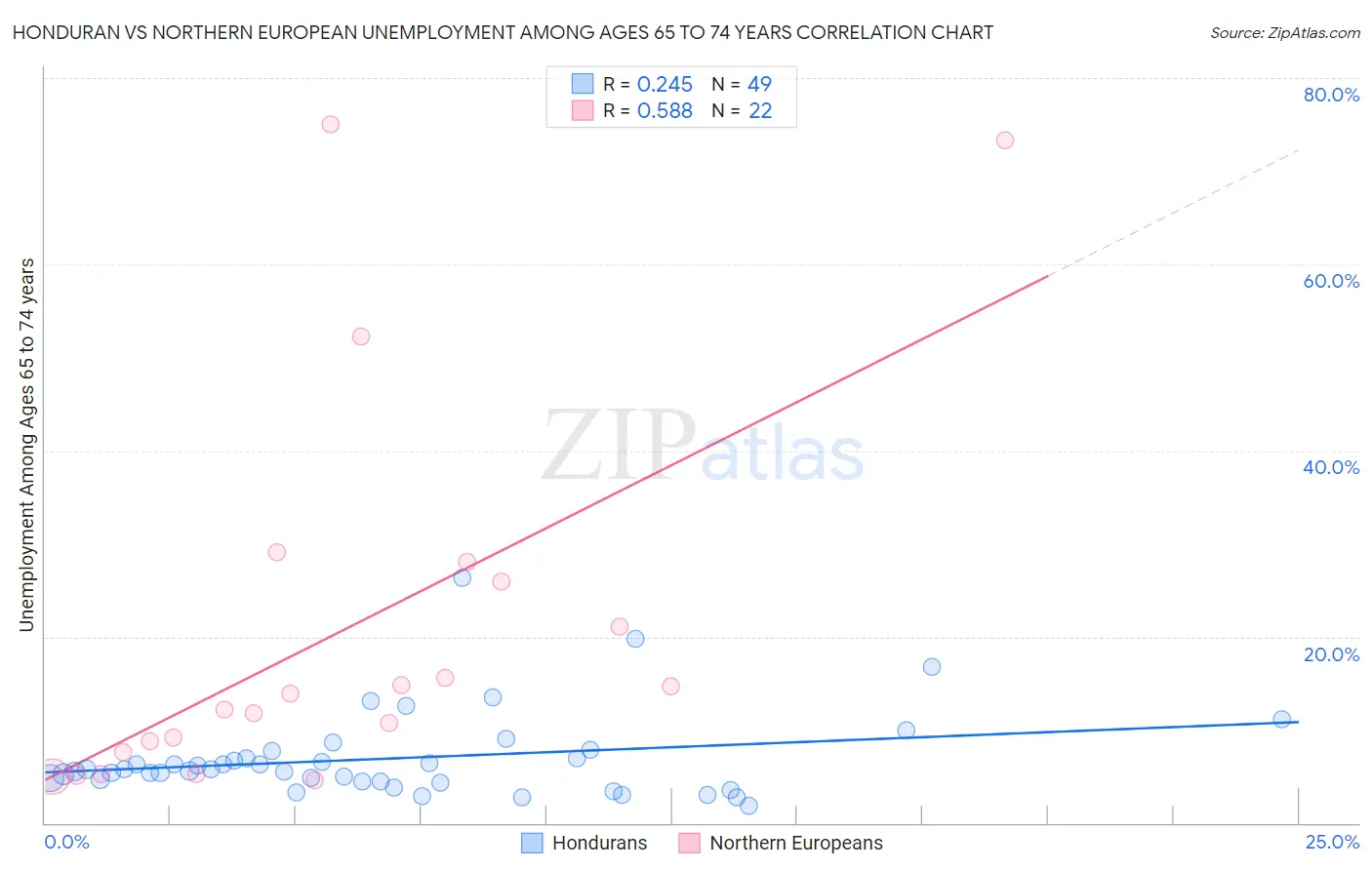 Honduran vs Northern European Unemployment Among Ages 65 to 74 years