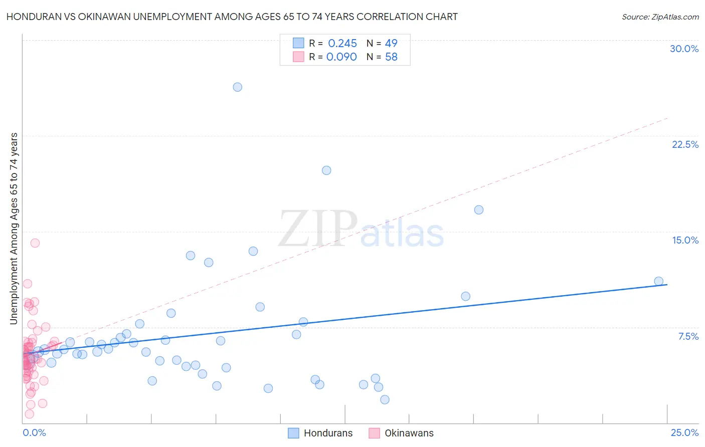 Honduran vs Okinawan Unemployment Among Ages 65 to 74 years