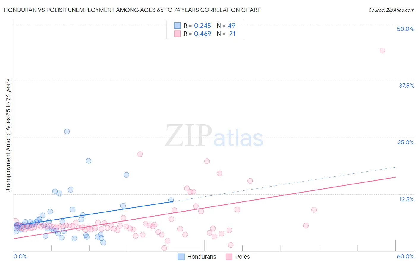 Honduran vs Polish Unemployment Among Ages 65 to 74 years