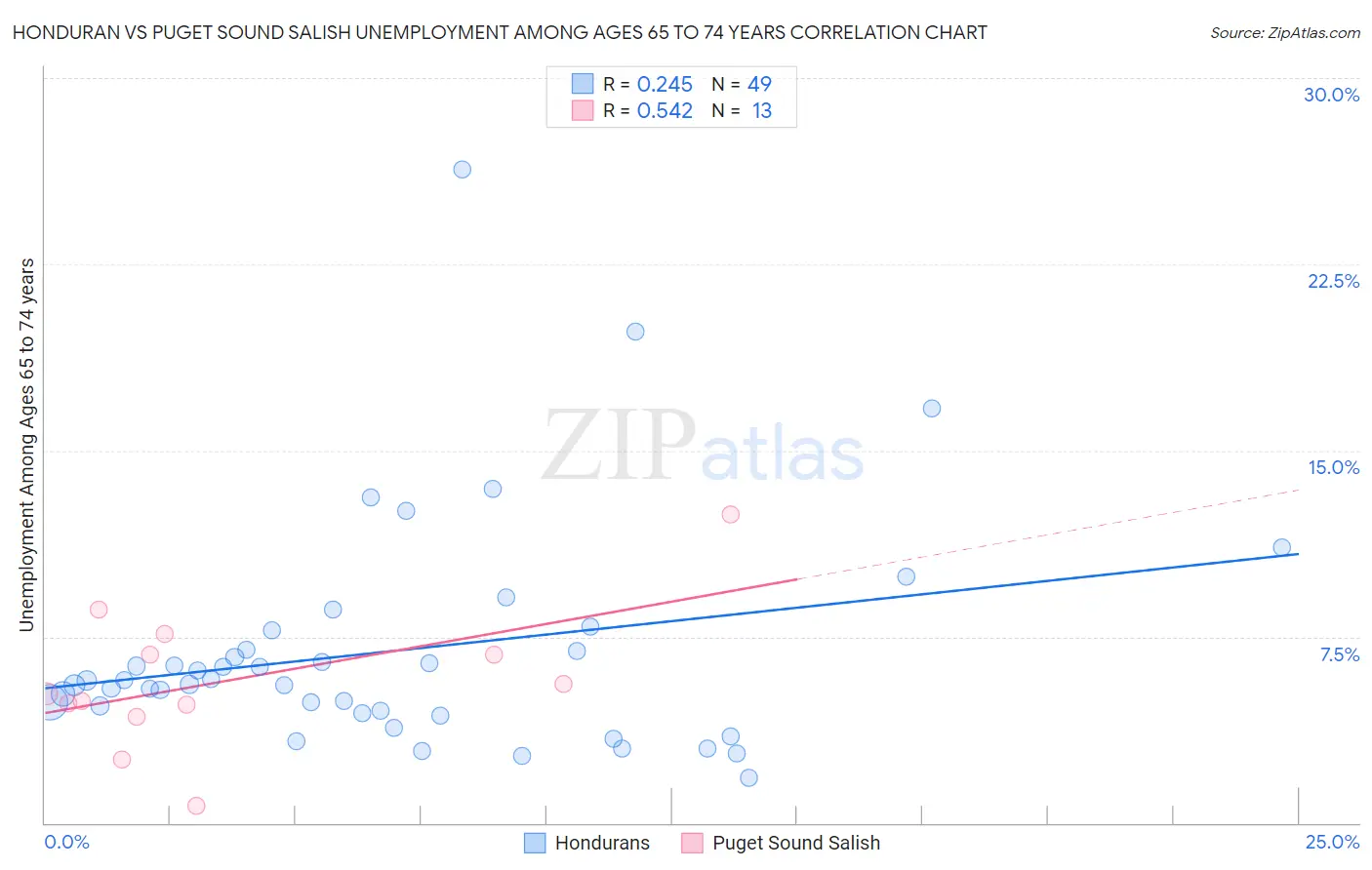Honduran vs Puget Sound Salish Unemployment Among Ages 65 to 74 years