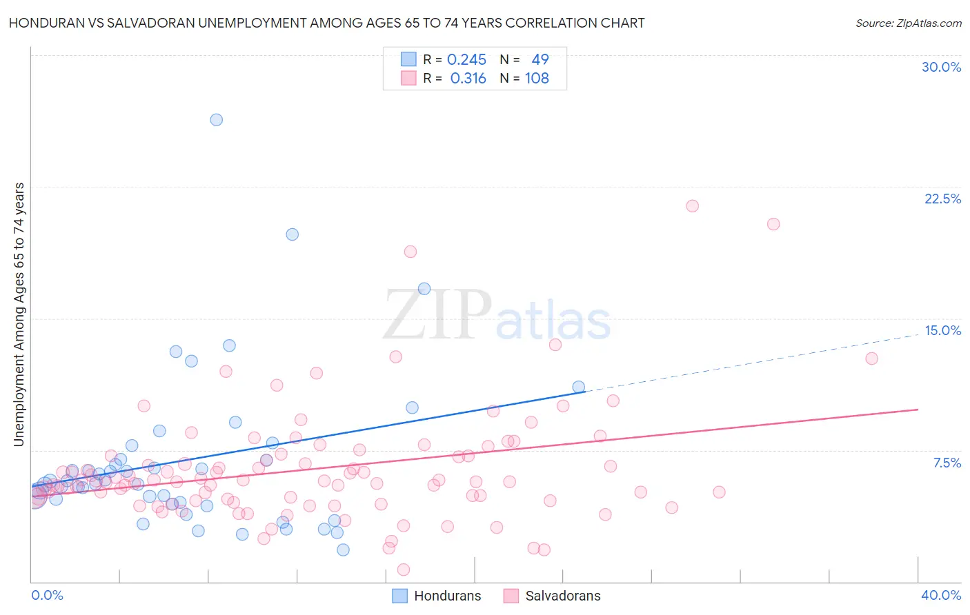 Honduran vs Salvadoran Unemployment Among Ages 65 to 74 years