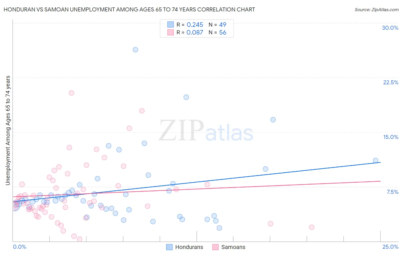 Honduran vs Samoan Unemployment Among Ages 65 to 74 years