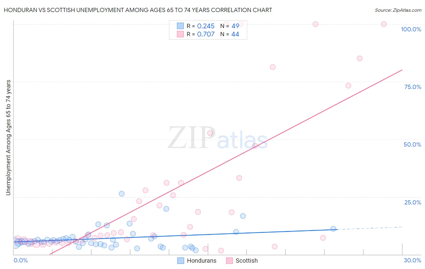 Honduran vs Scottish Unemployment Among Ages 65 to 74 years