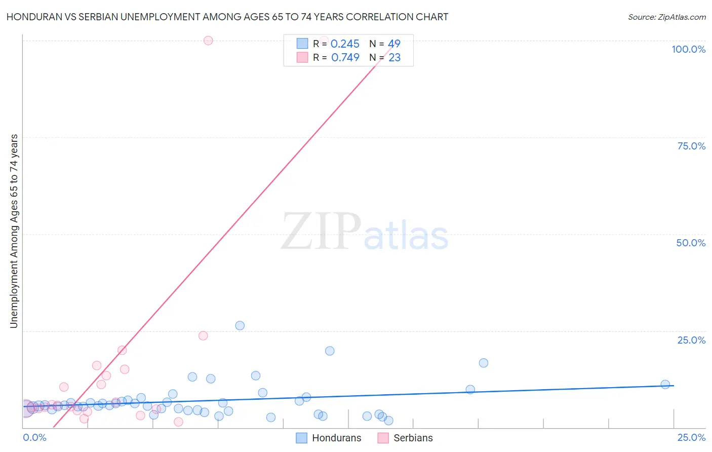 Honduran vs Serbian Unemployment Among Ages 65 to 74 years