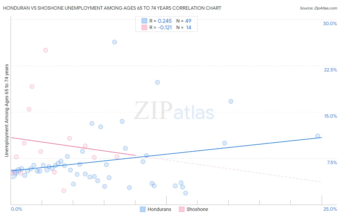 Honduran vs Shoshone Unemployment Among Ages 65 to 74 years