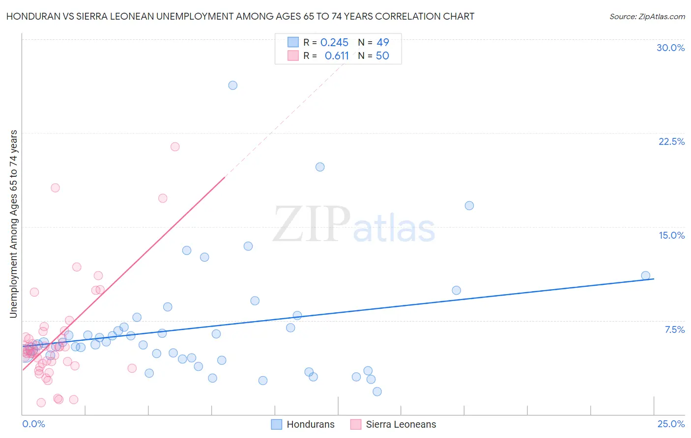 Honduran vs Sierra Leonean Unemployment Among Ages 65 to 74 years