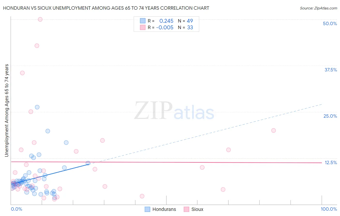 Honduran vs Sioux Unemployment Among Ages 65 to 74 years