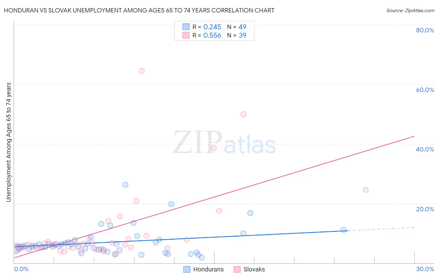 Honduran vs Slovak Unemployment Among Ages 65 to 74 years