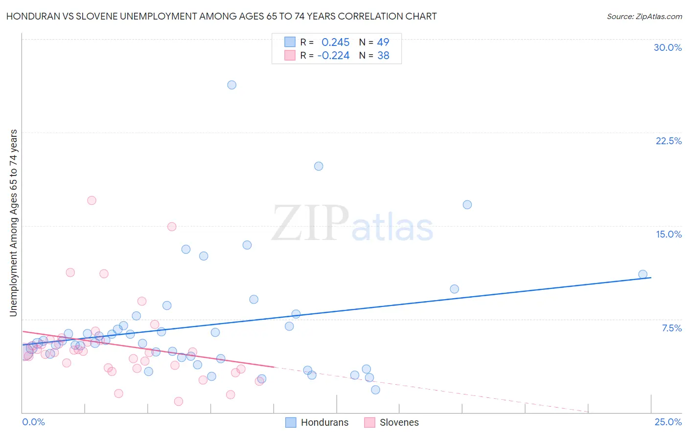 Honduran vs Slovene Unemployment Among Ages 65 to 74 years