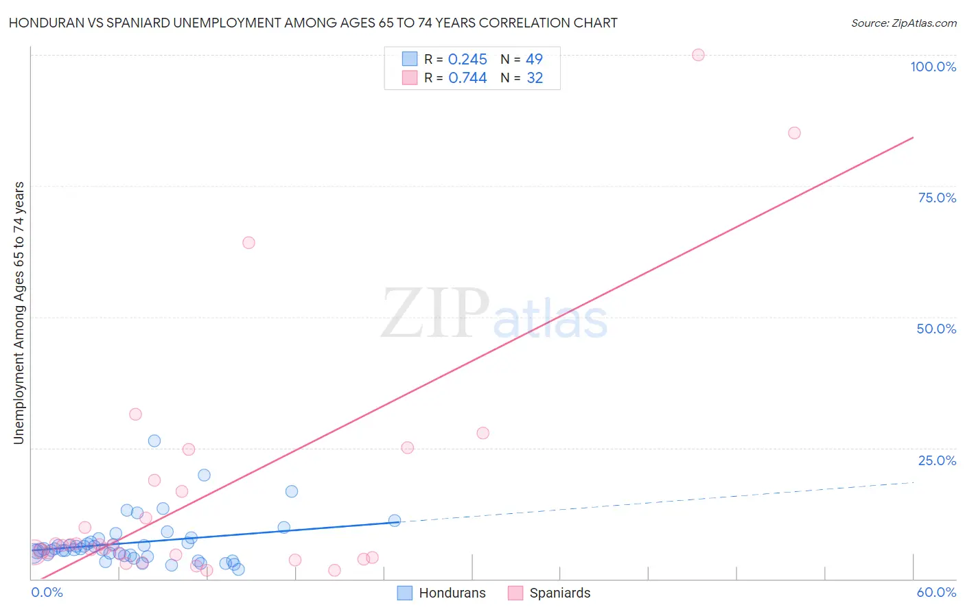 Honduran vs Spaniard Unemployment Among Ages 65 to 74 years