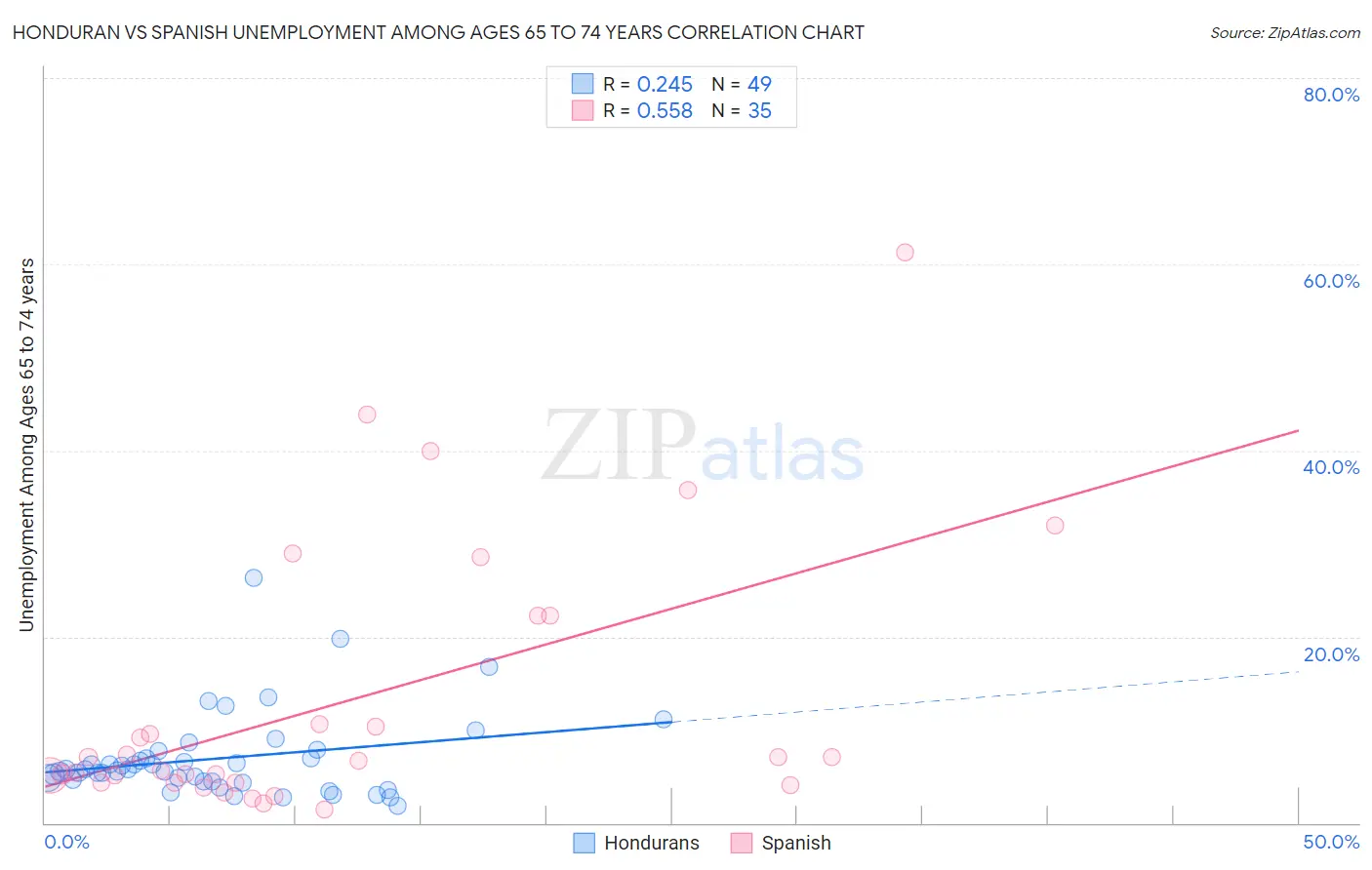 Honduran vs Spanish Unemployment Among Ages 65 to 74 years