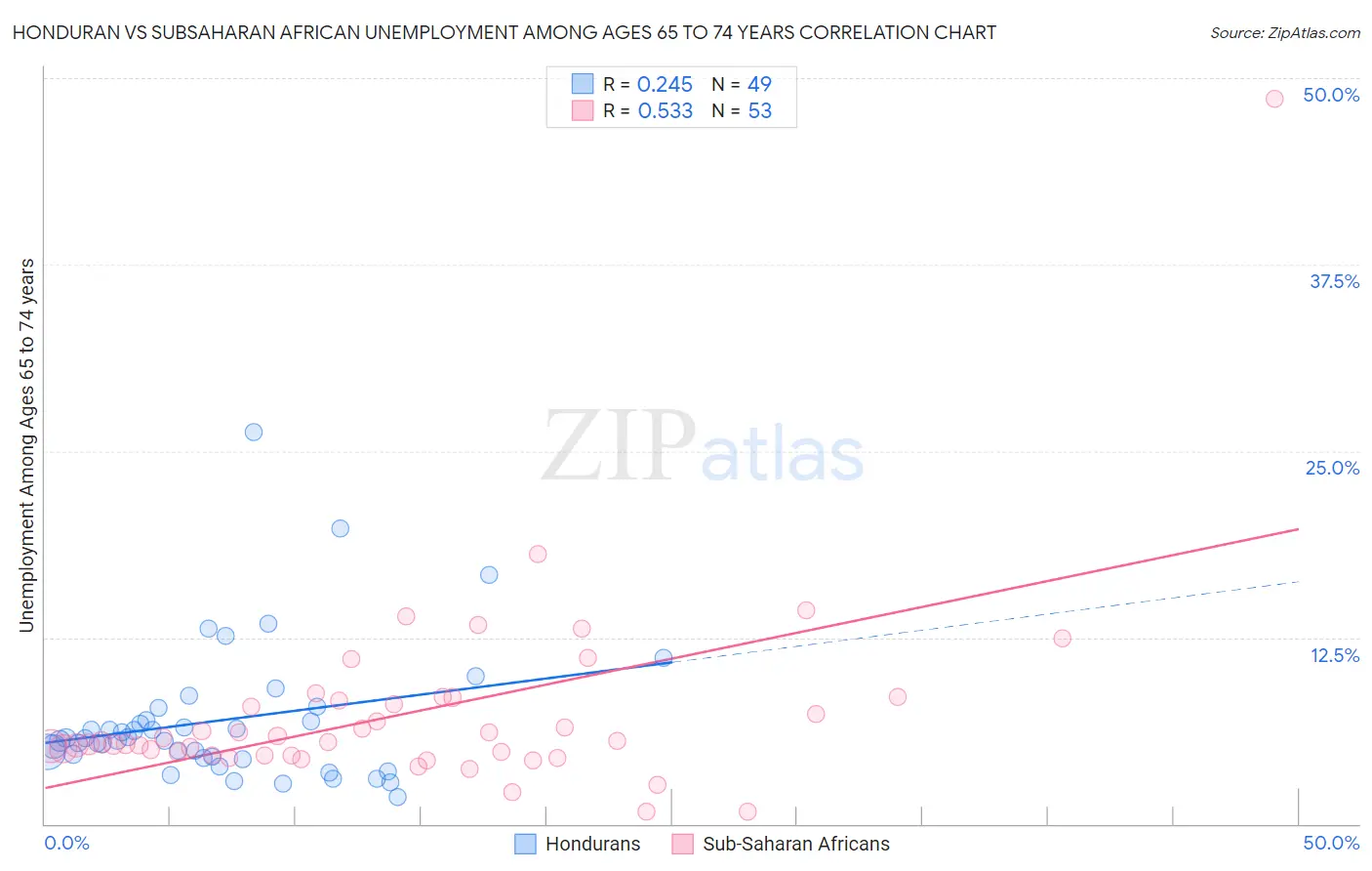 Honduran vs Subsaharan African Unemployment Among Ages 65 to 74 years