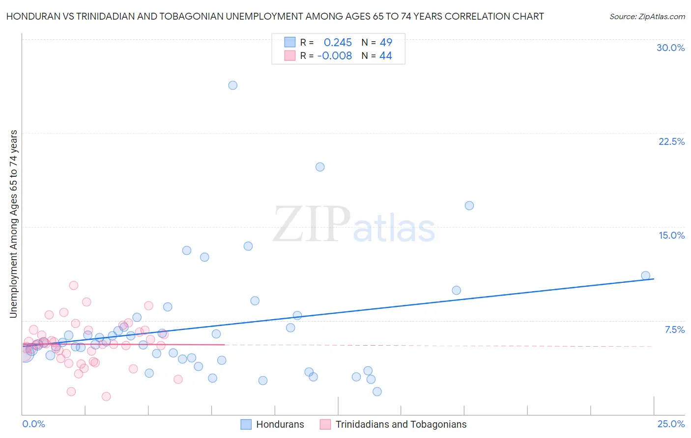 Honduran vs Trinidadian and Tobagonian Unemployment Among Ages 65 to 74 years