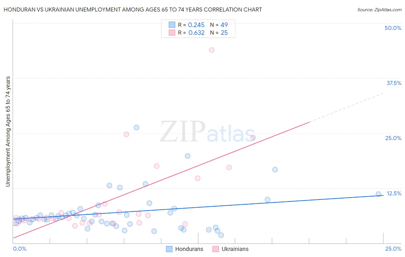 Honduran vs Ukrainian Unemployment Among Ages 65 to 74 years